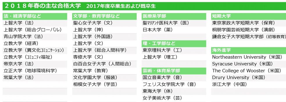 進路実績 不二聖心女子学院 中学校 高等学校 進路実績 不二聖心女子学院 中学校 高等学校