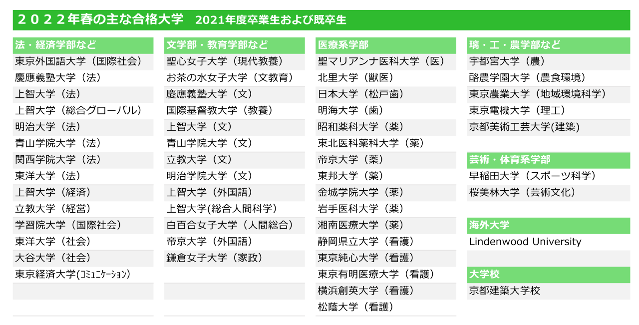 2022合格大学一覧