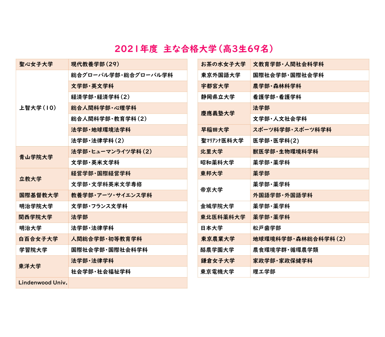 高３進路202212kako2021 