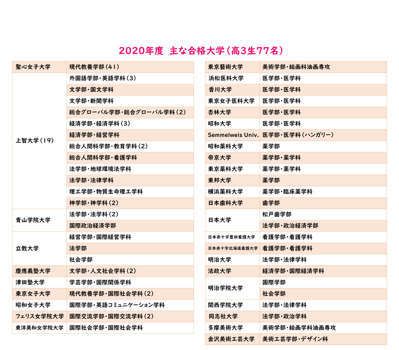 高３進路202212kako2020 